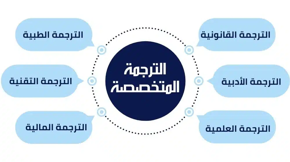 انفوجرافيك أقسام الترجمة المتخصصة